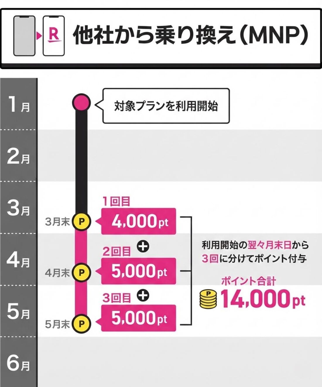 三木谷キャンペーン　ポイント付与日