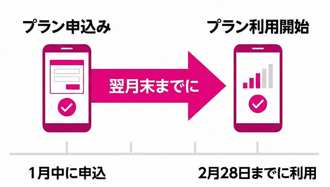 楽天モバイルプラン利用開始