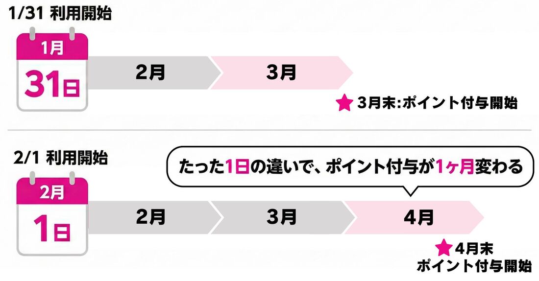 楽天モバイル　利用開始の基準