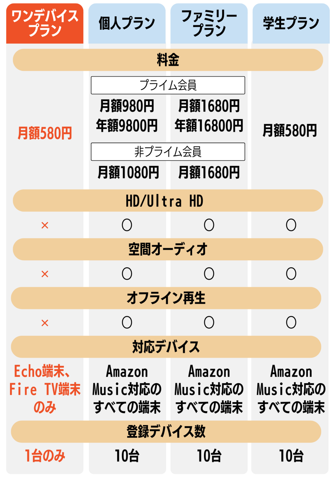 Amazon Music Unlimited プランを比較