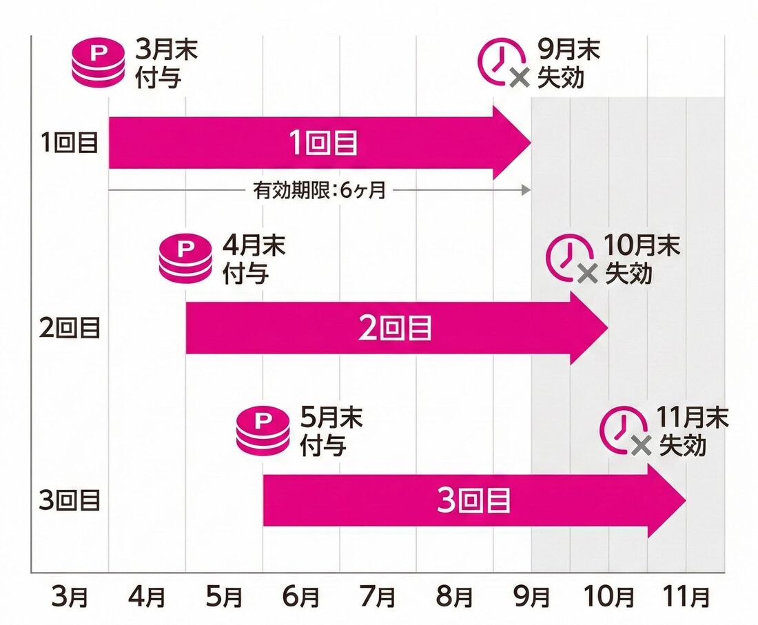 楽天モバイル　三木谷キャンペーン　ポイント失効