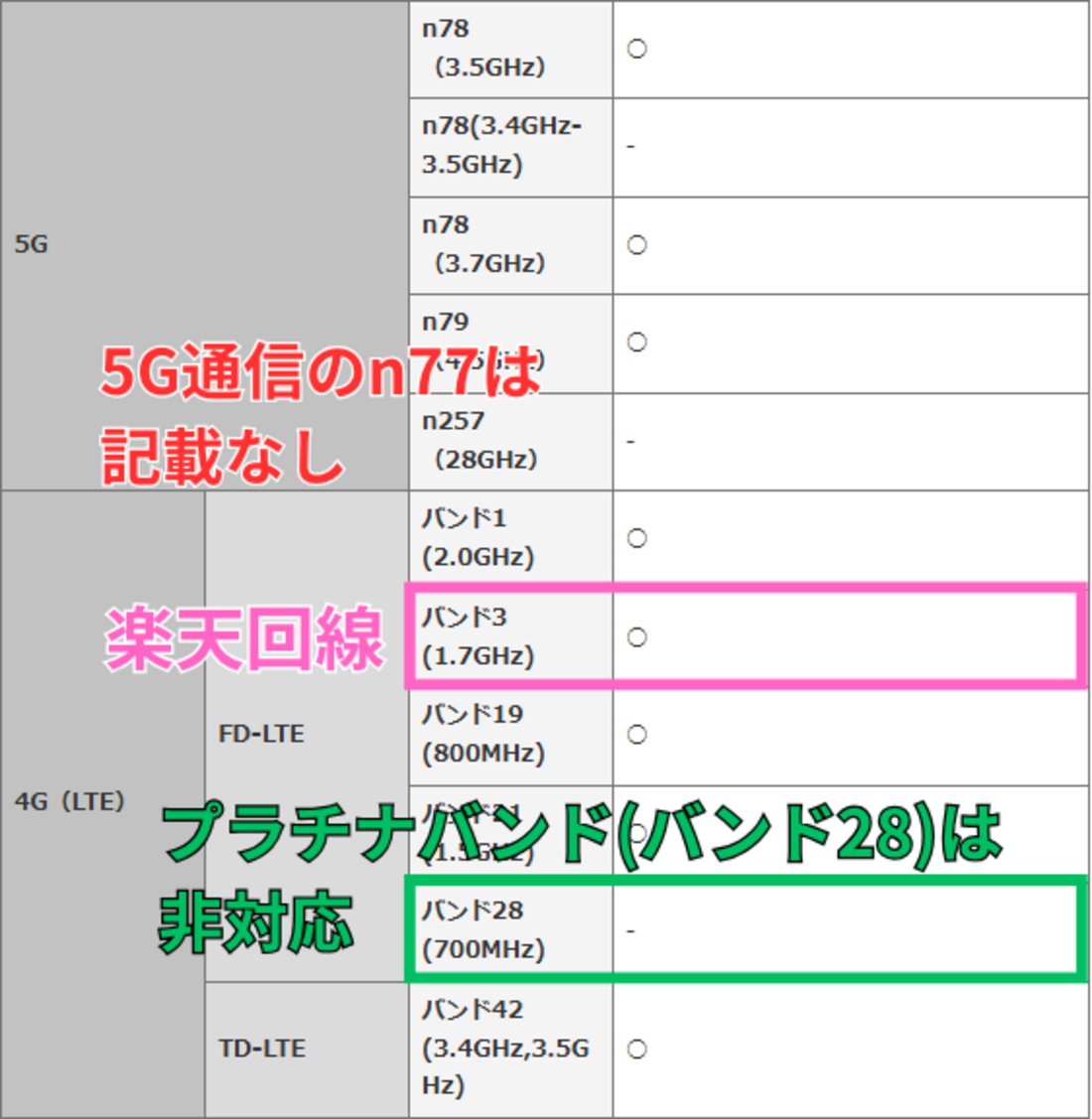 ドコモ版対応周波数