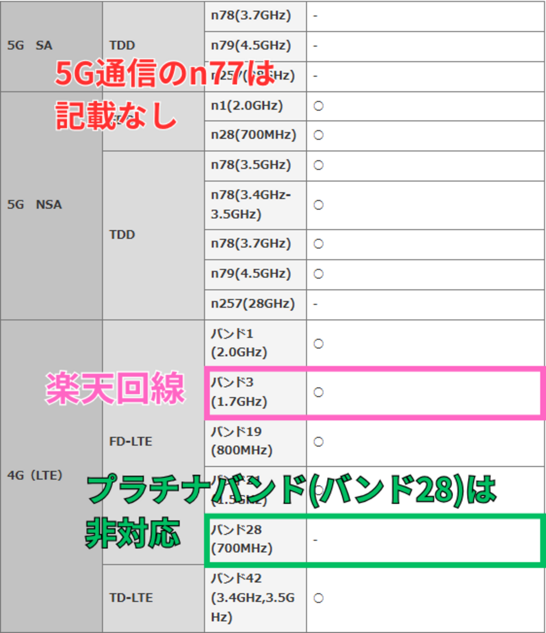 ドコモ版対応周波数