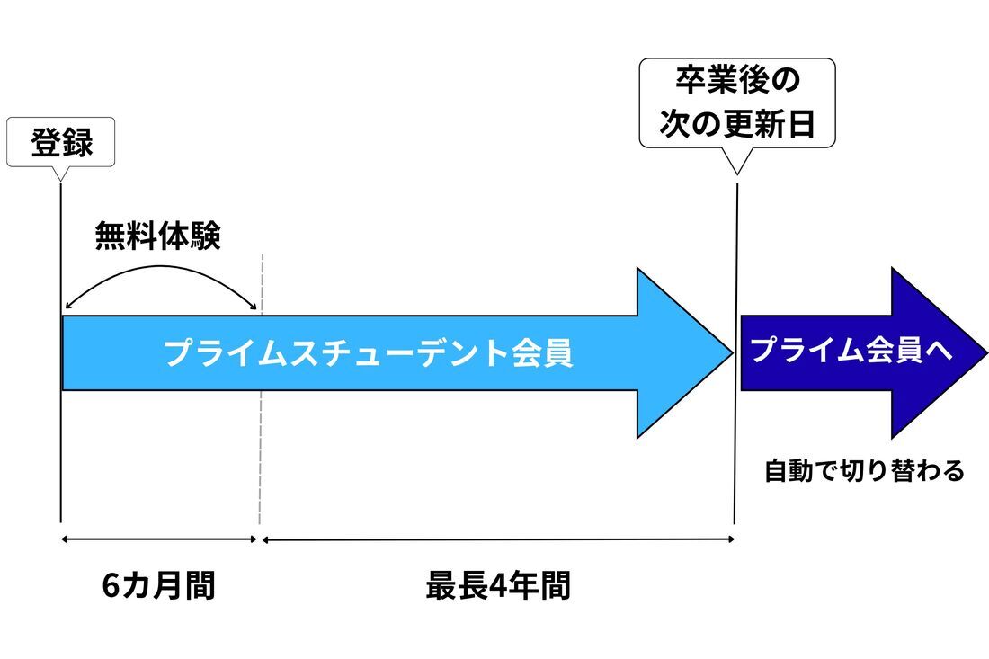 プライムスチューデント