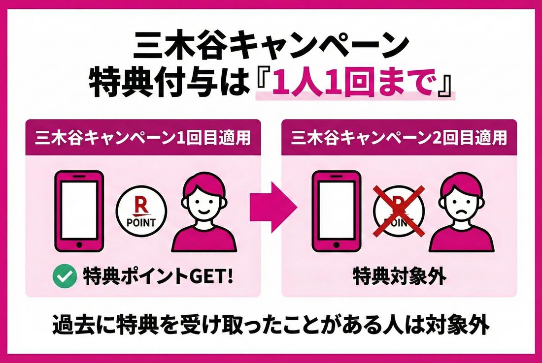 三木谷キャンペーン適用回数制限