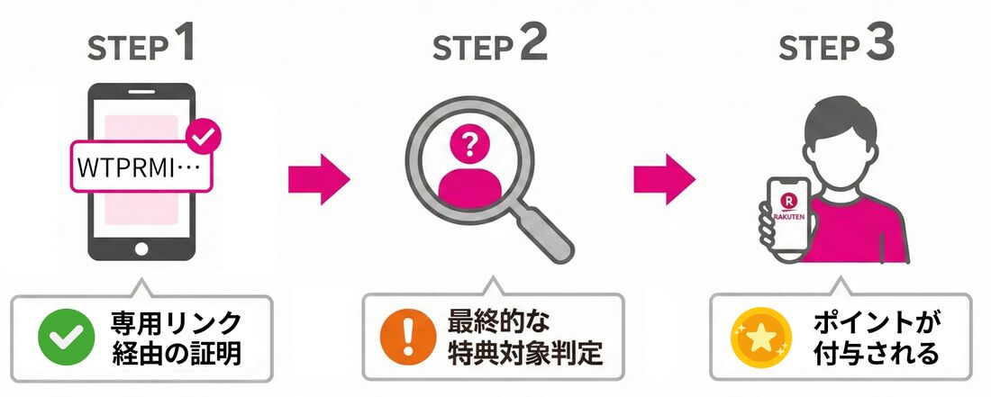 ポイント獲得までの道のり