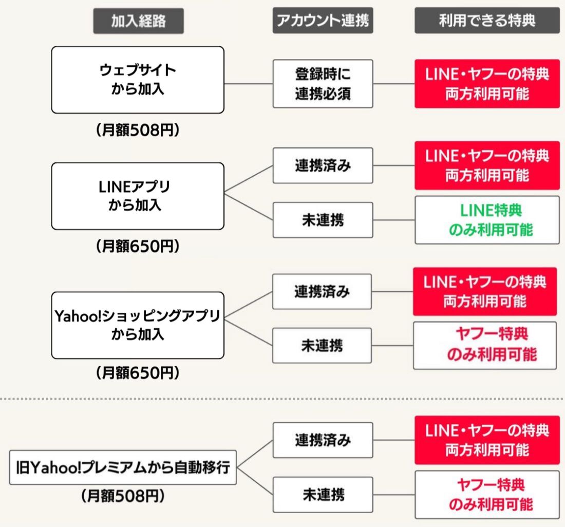 アカウント連携で使える特典の違い