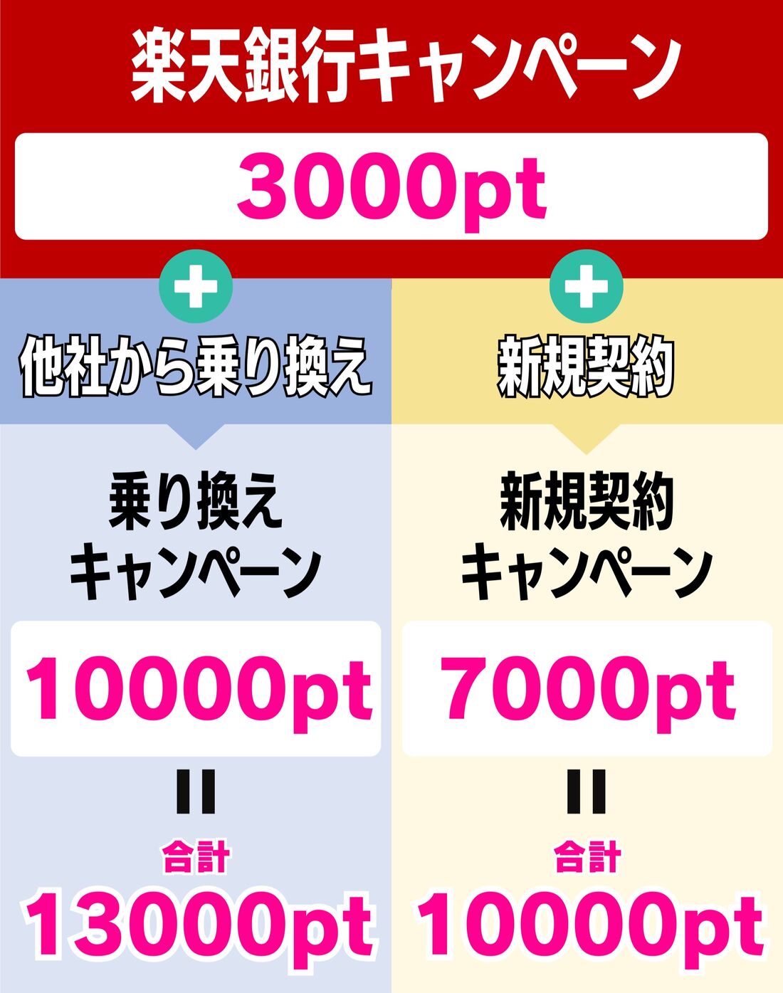 楽天モバイル　楽天銀行キャンペーン