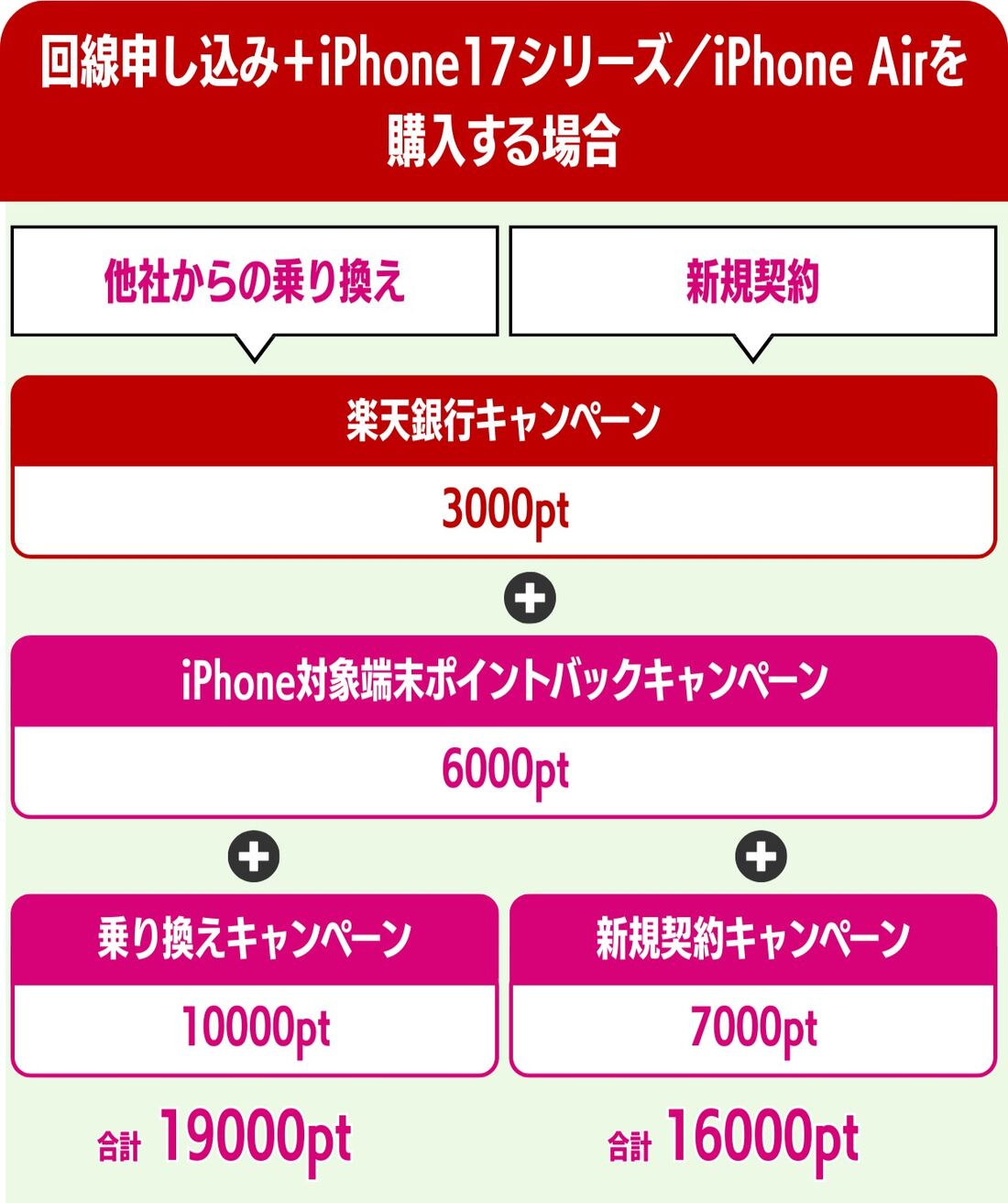 楽天モバイル 楽天銀行キャンペーン iPhone 17を購入