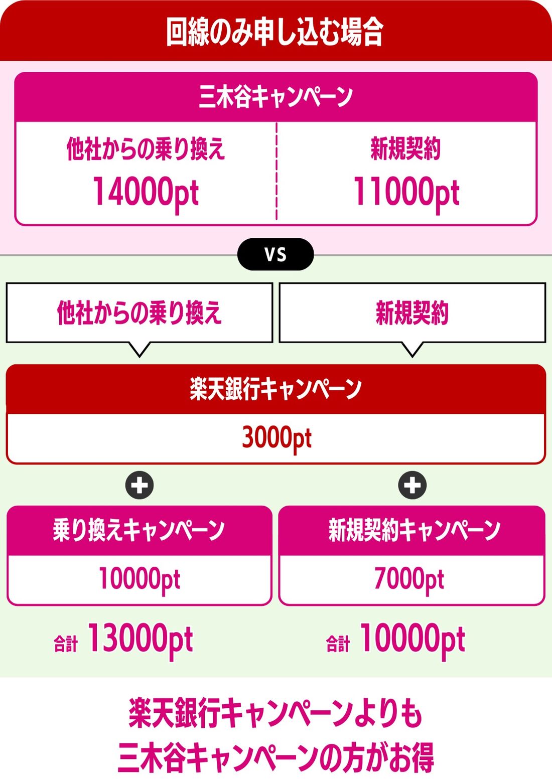楽天モバイル 楽天銀行キャンペーン 三木谷キャンペーンと比較
