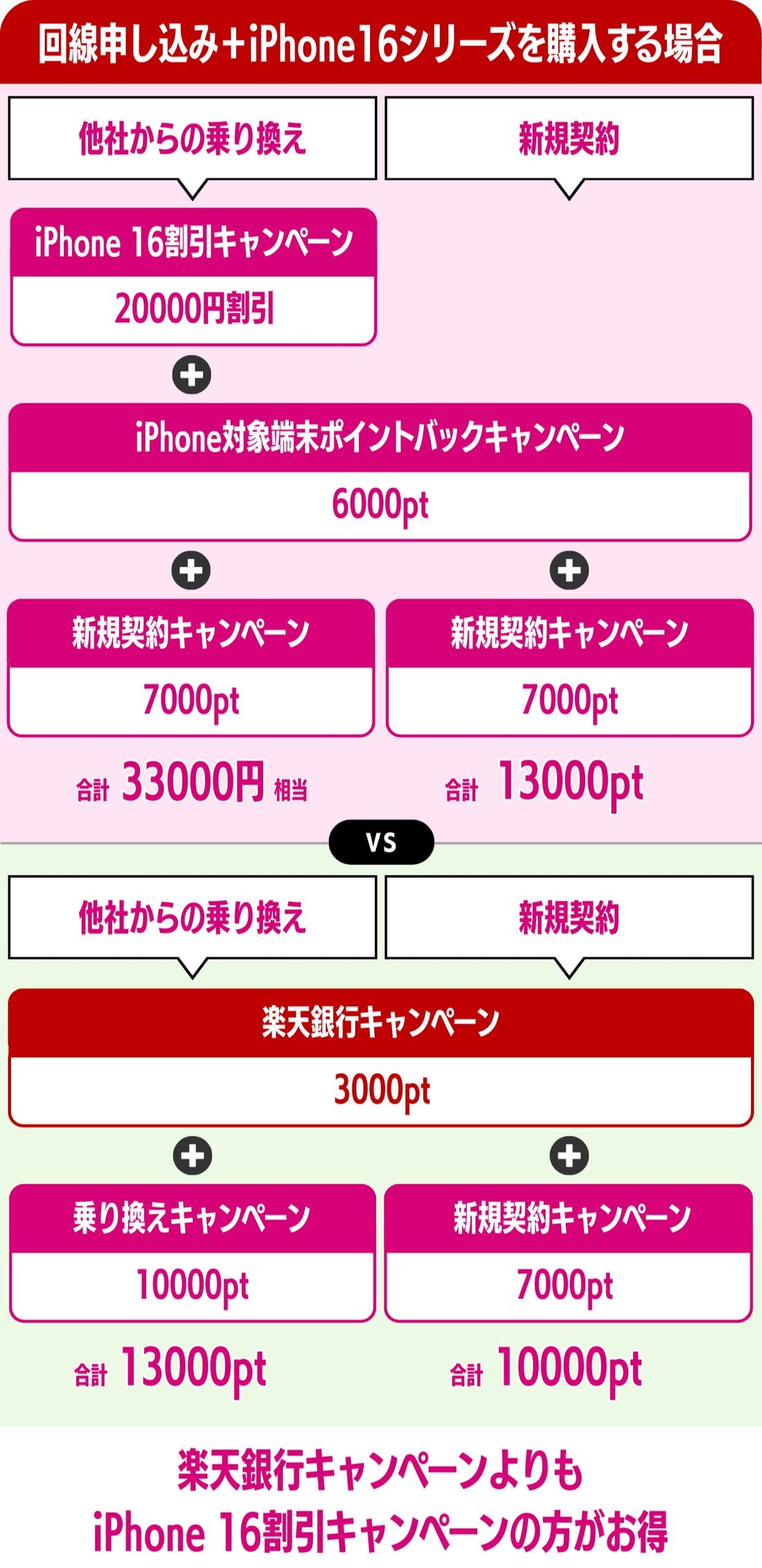 楽天モバイル 楽天銀行キャンペーン iPhone 16購入キャンペーンと比較