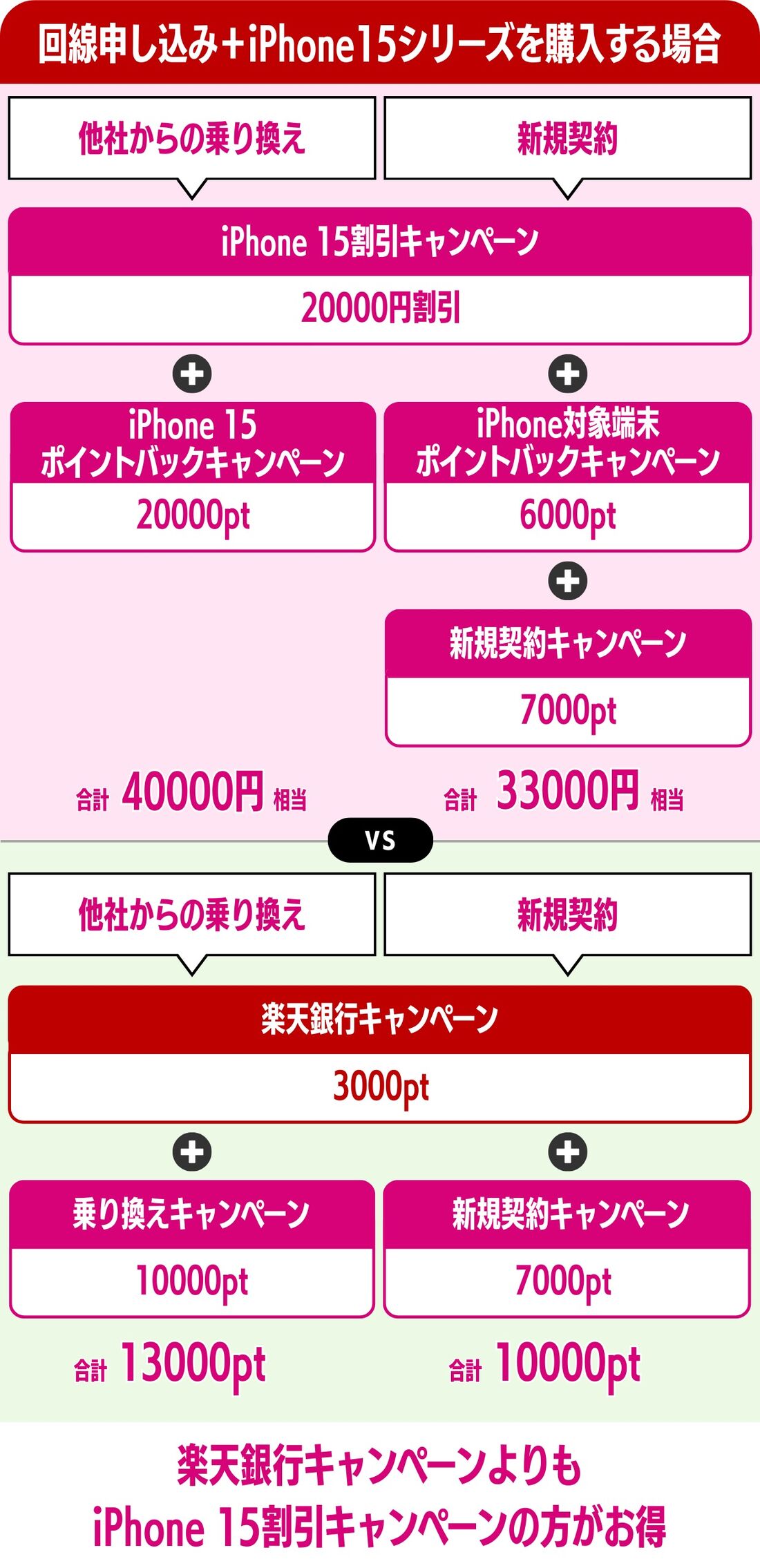 楽天モバイル 楽天銀行キャンペーン iPhone 15購入キャンペーンと比較