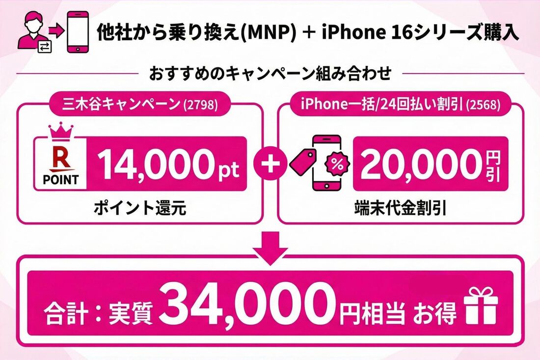 キャンペーン組み合わせ