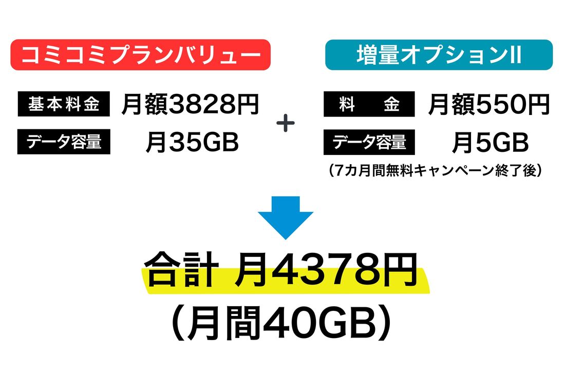 「コミコミプランバリュー」＋「増量オプションⅡ」の場合