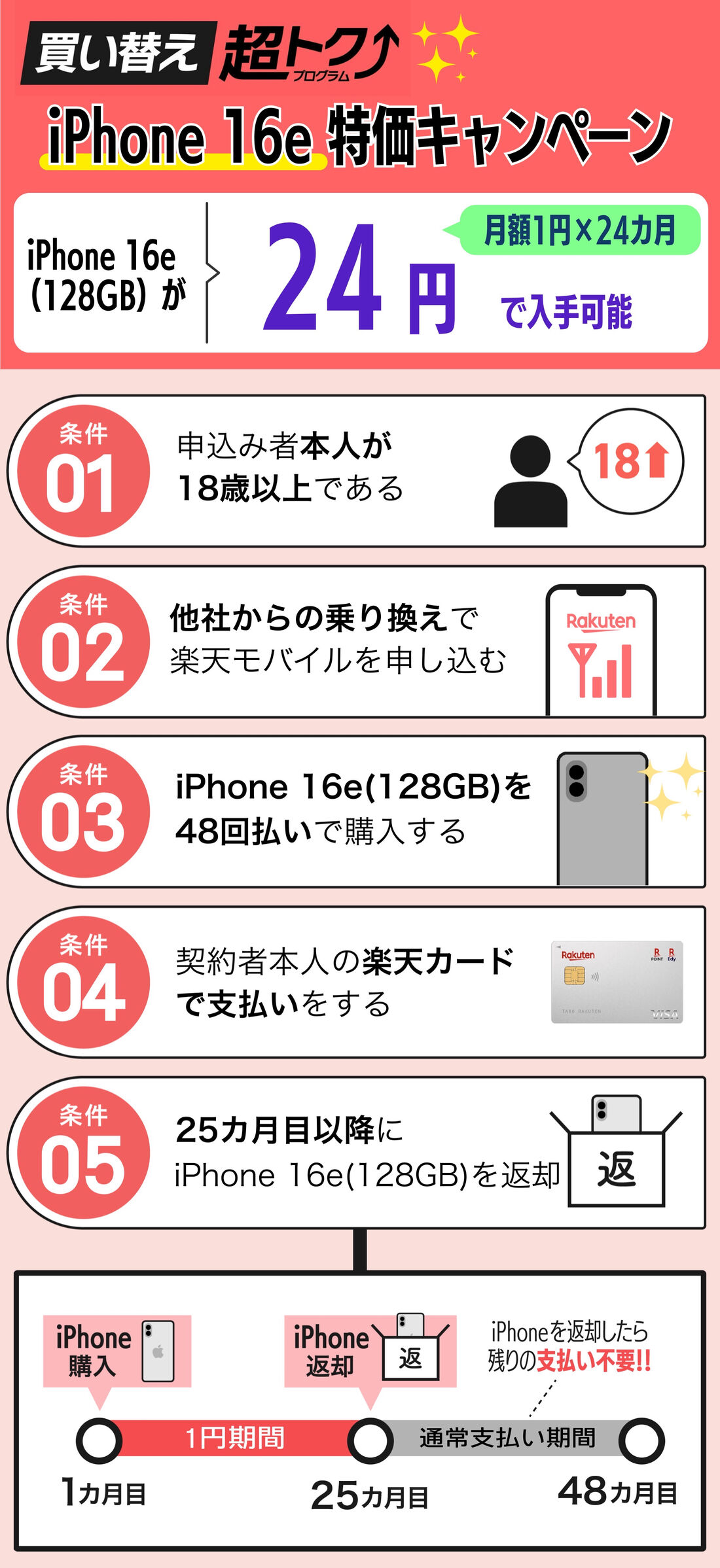 楽天モバイル iPhone 16e特価キャンペーン