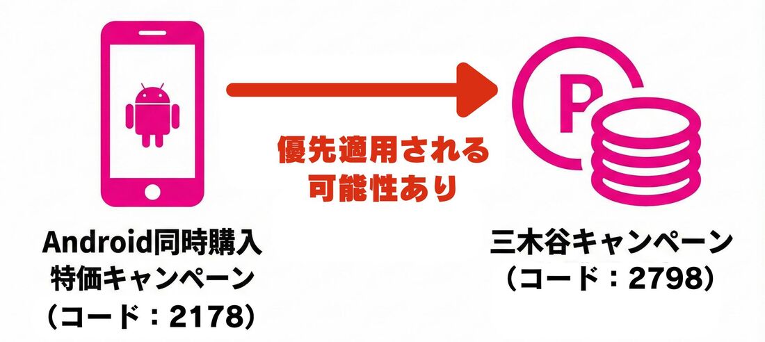 楽天モバイル　キャンペーン併用