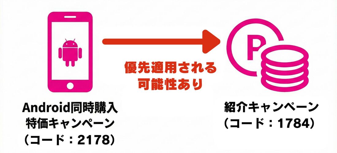 キャンペーン優先適用