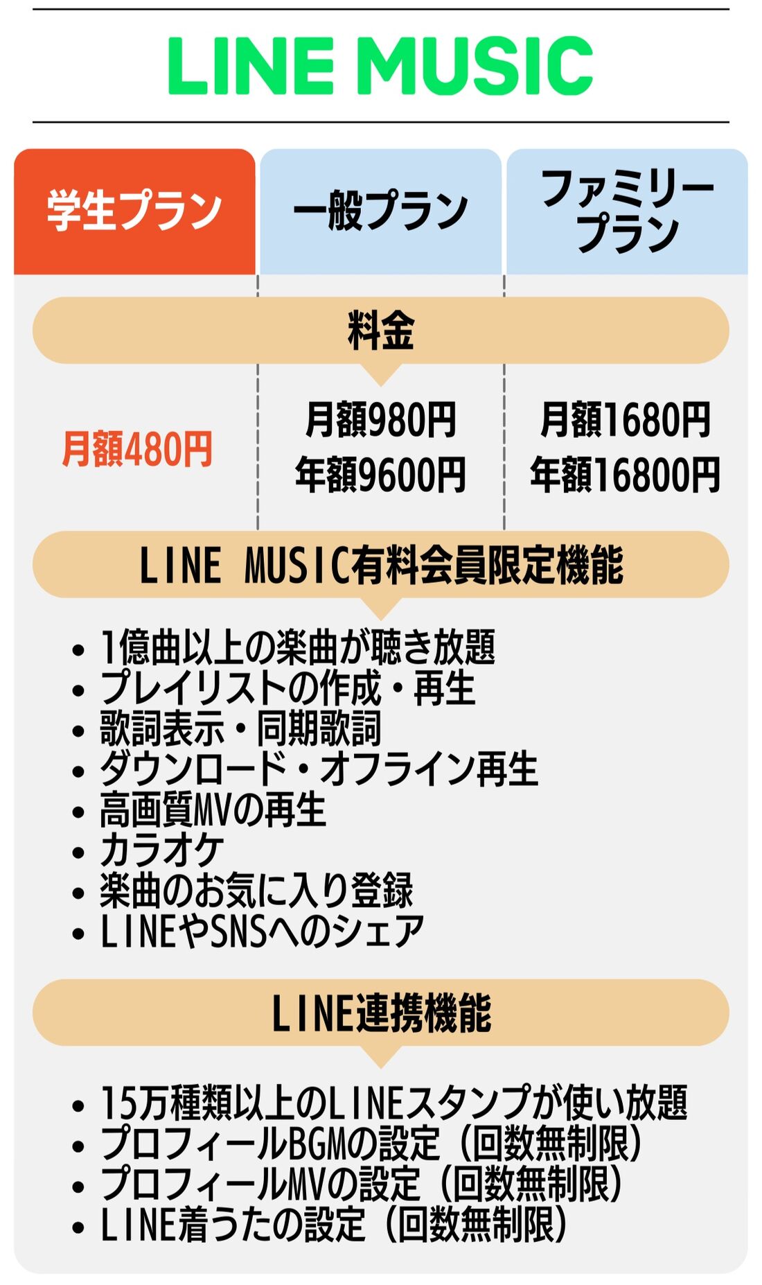 LINE MUSIC プラン