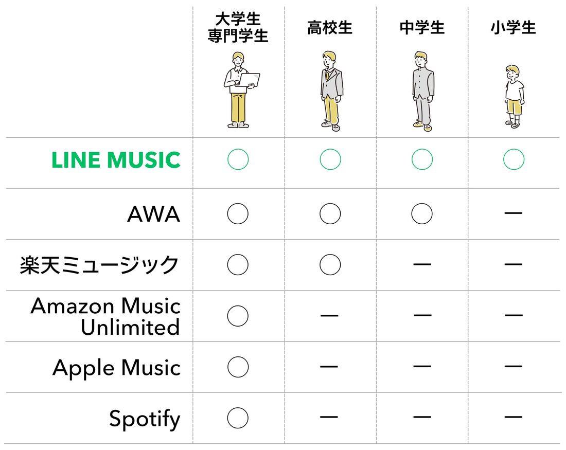 音楽配信サブスク　学生プラン対象者