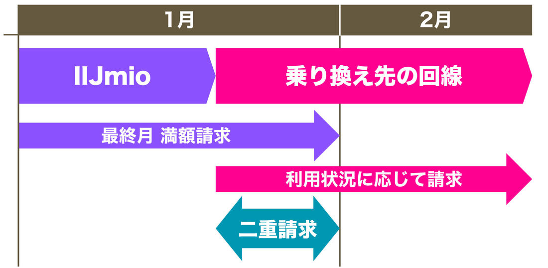 IIJmioから乗り換えスケジュール