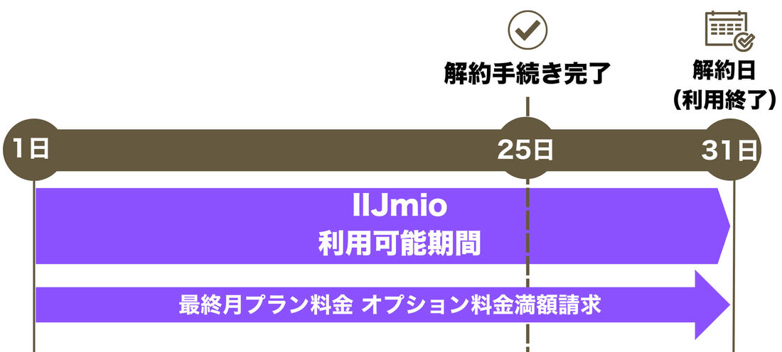 通常解約の解約スケジュール