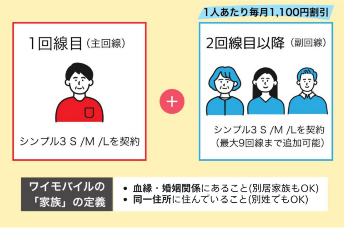 ワイモバイル家族割