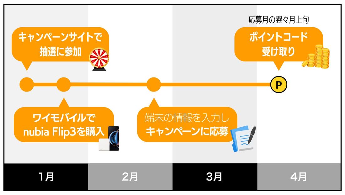 nubiaFlip3キャンペーンのポイント付与時期