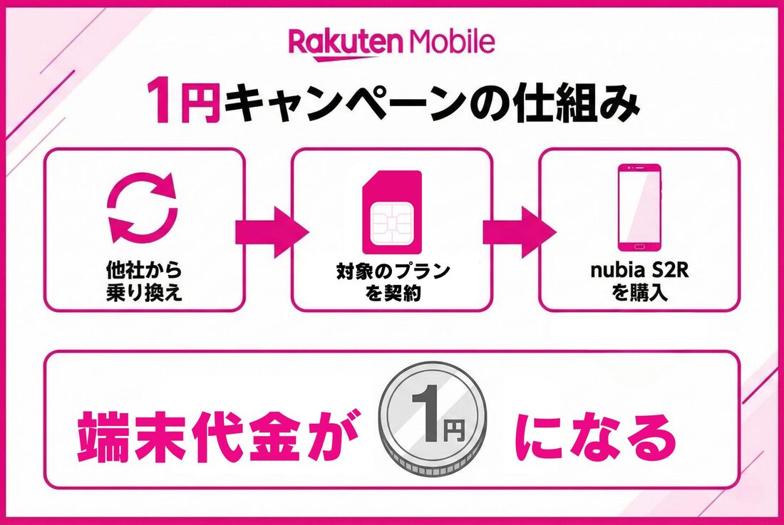 1円キャンペーン