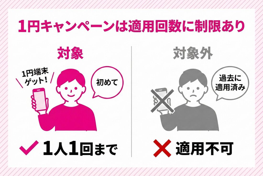 1円キャンペーン