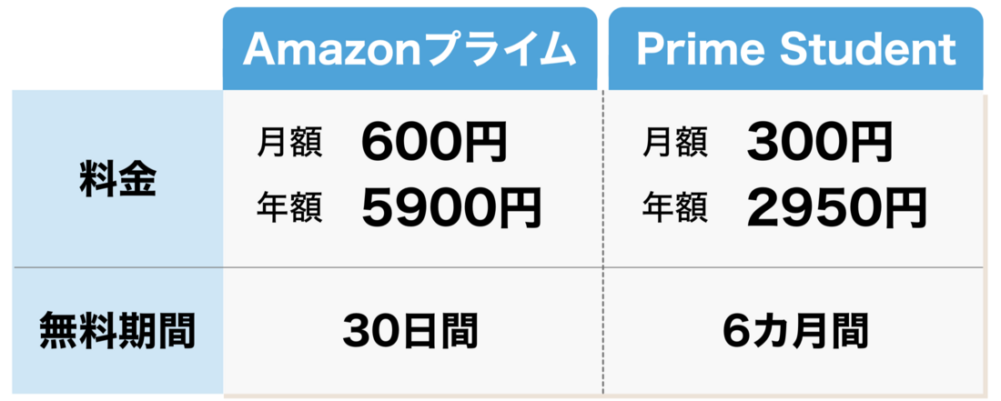 Amazonプライム 料金