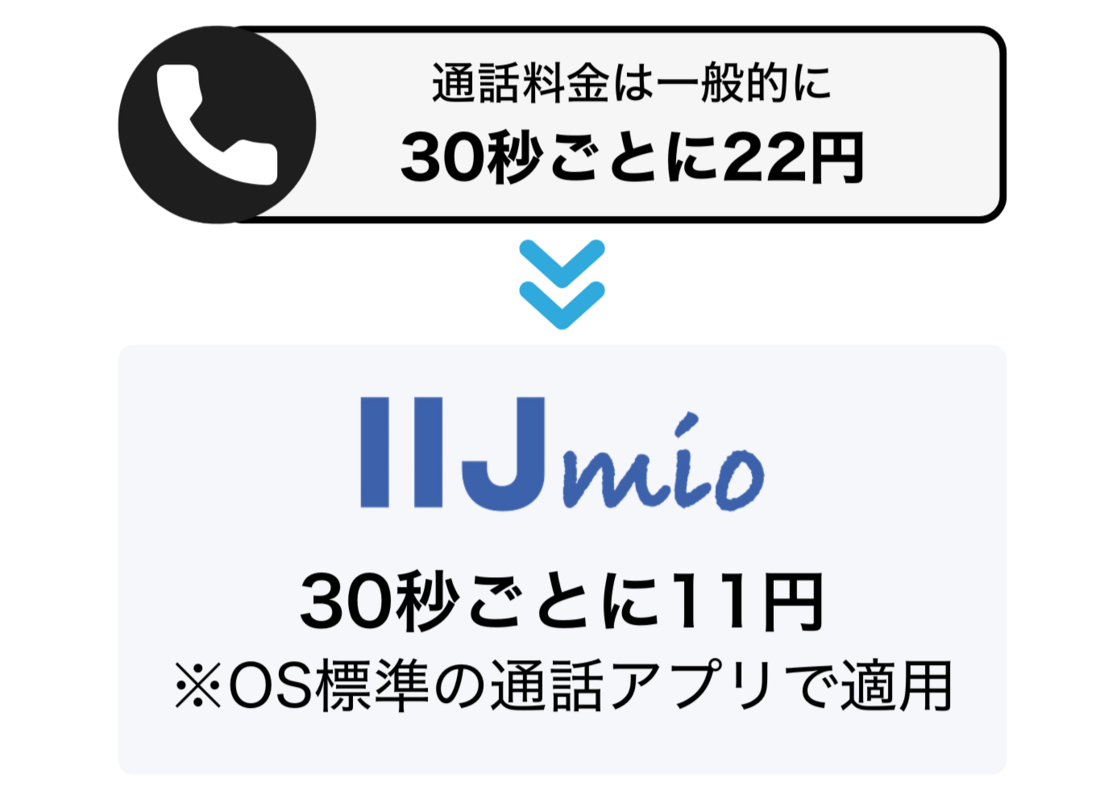 IIJmio 通話料金