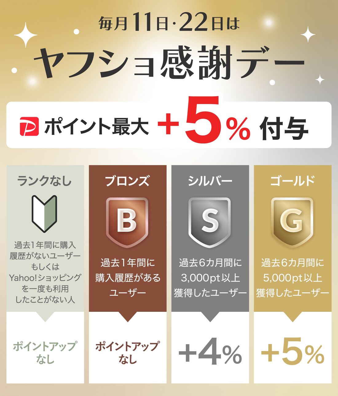 ヤフショ感謝デー