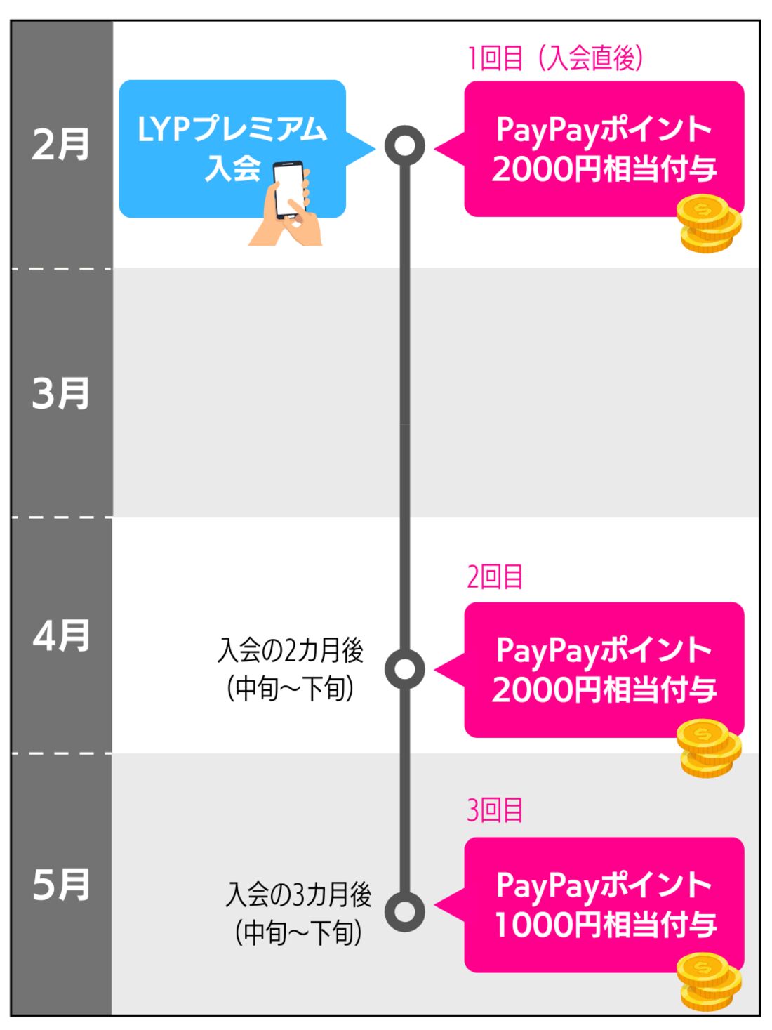 LYPプレミアム入会特典のポイント付与スケジュール