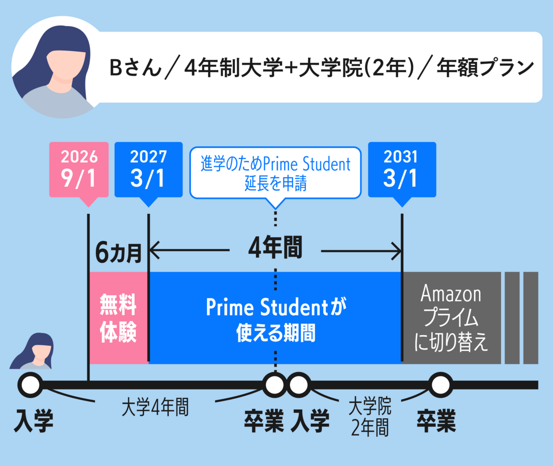 Bさんのケース（大学在学中にPrime Studentに登録した場合）