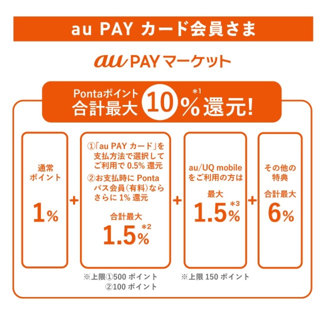 au PAY マーケットでのポイント還元率