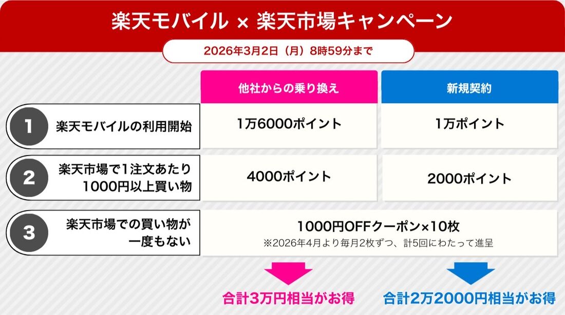 楽天モバイル×楽天市場キャンペーン