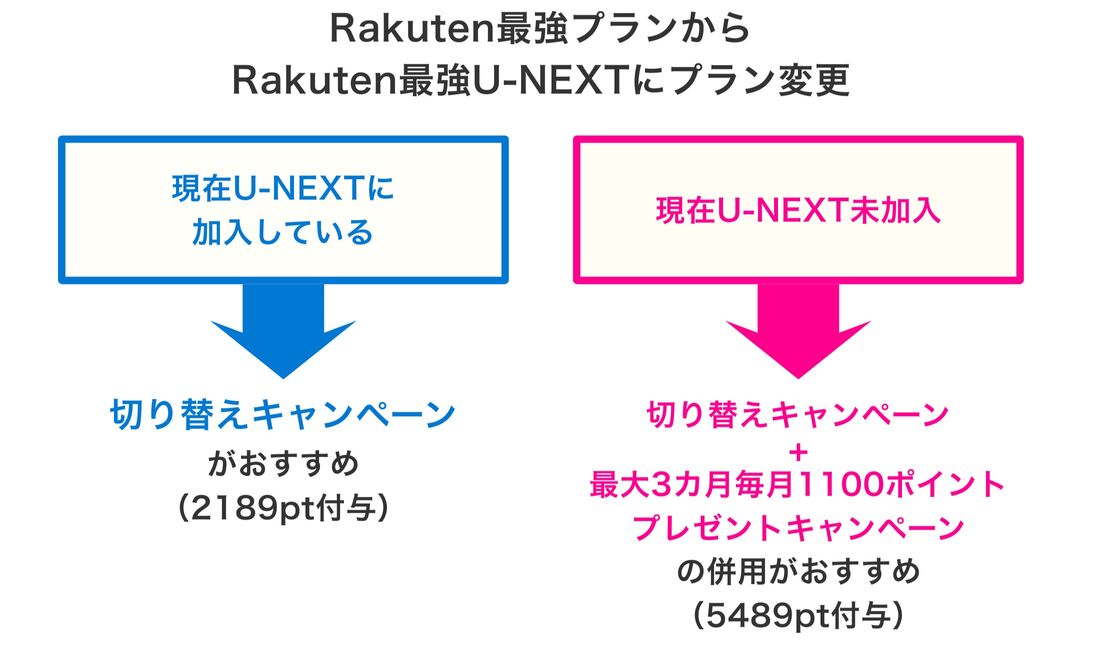 Rakuten最強U-NEXT キャンペーン プラン変更