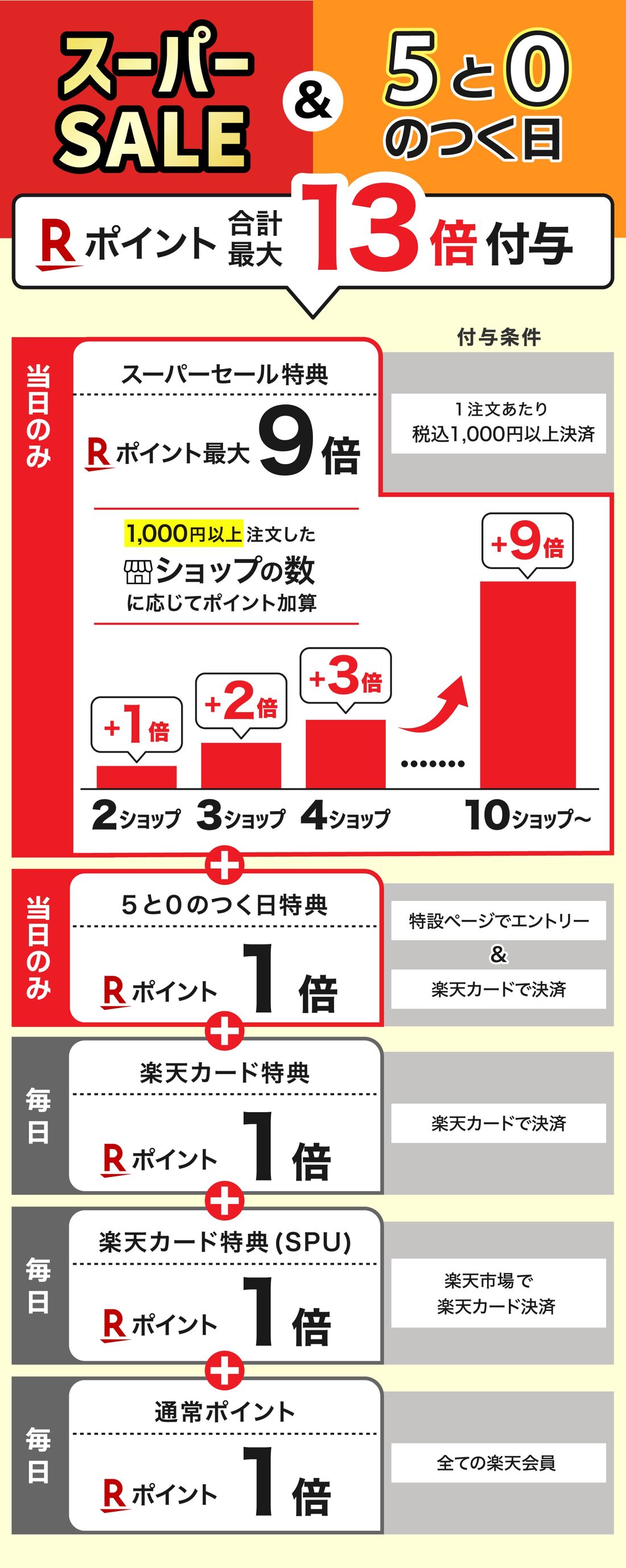 楽天スーパーセールと5と0のつく日