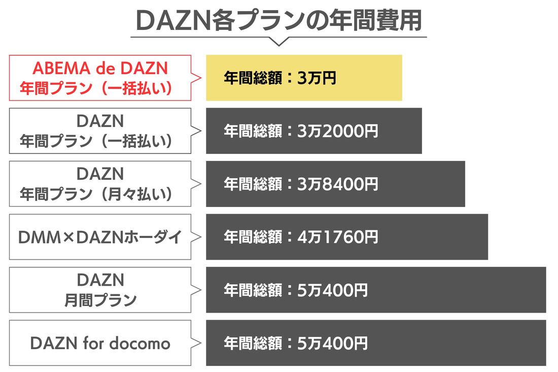 DAZN 年間費用