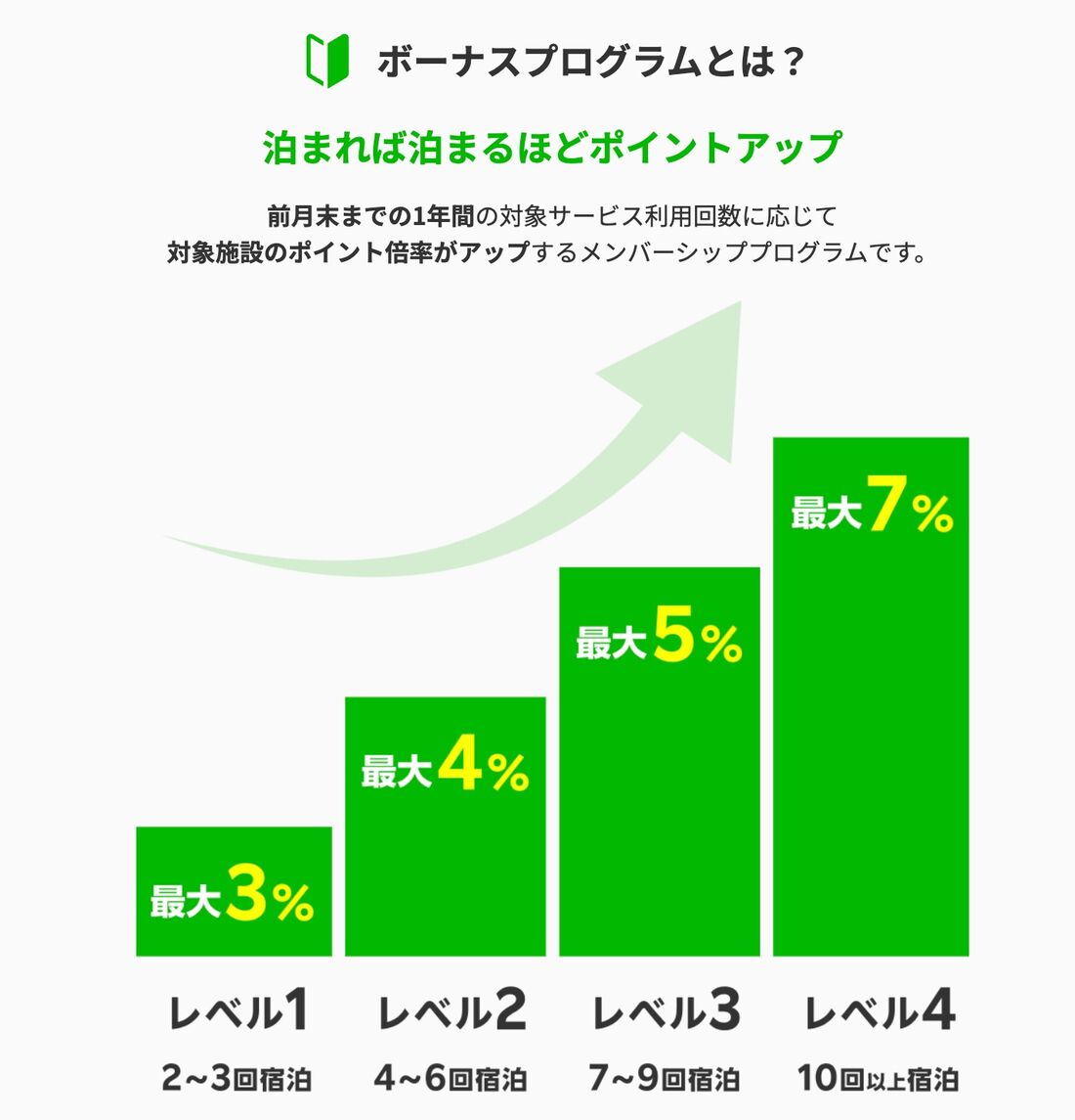 楽天トラベルボーナスプログラム