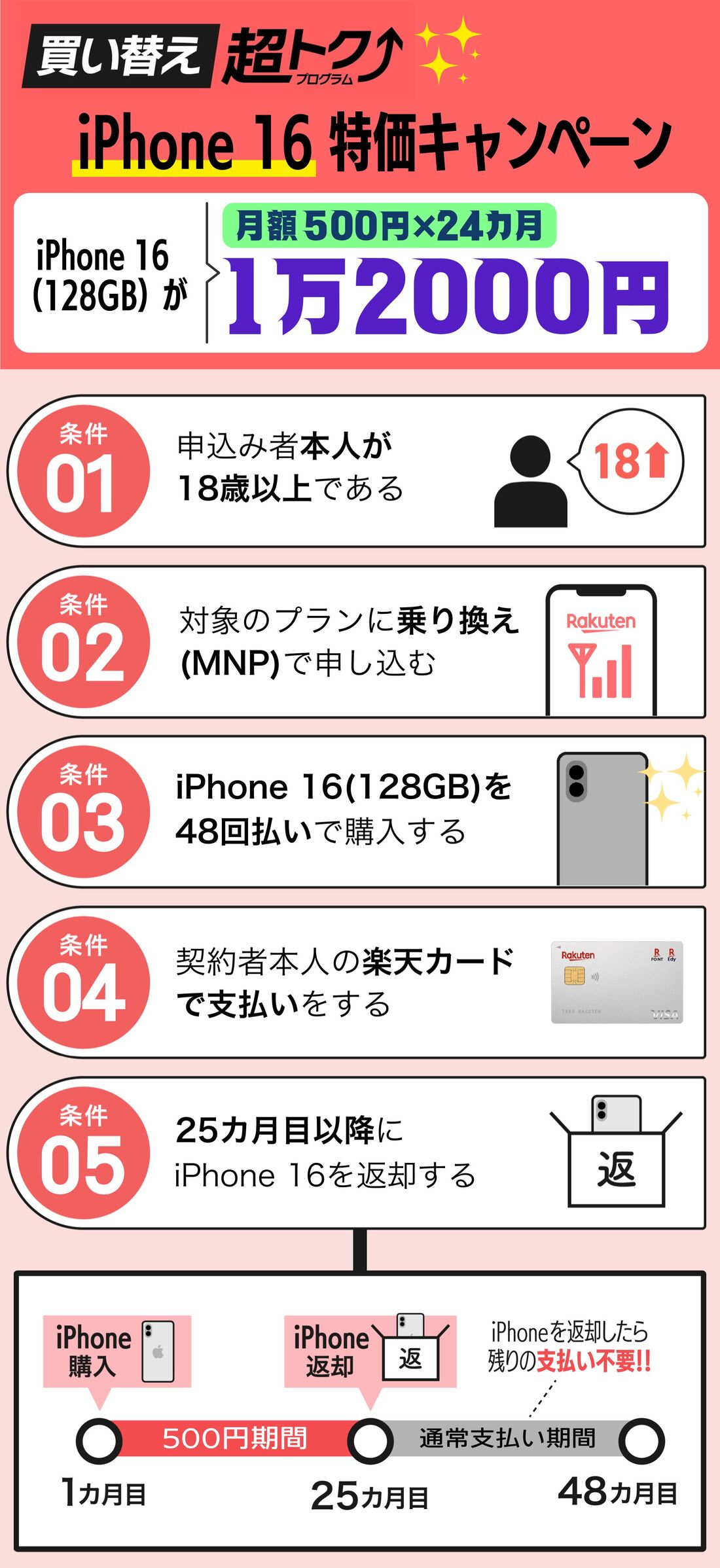 iPhone 16キャンペーン