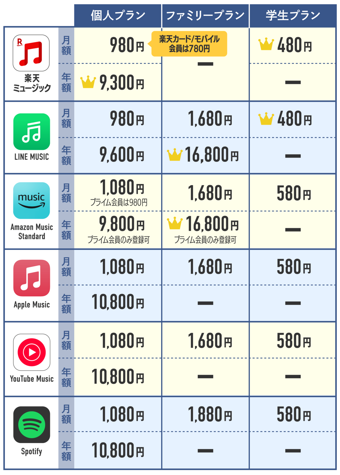 音楽サブスクの価格比較