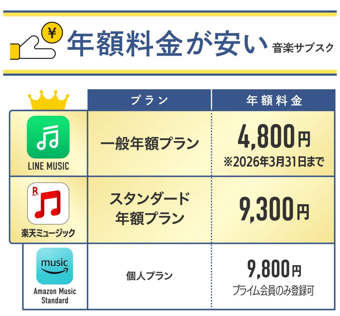 年額料金が安いのは「LINE MUSIC」「楽天ミュージック」