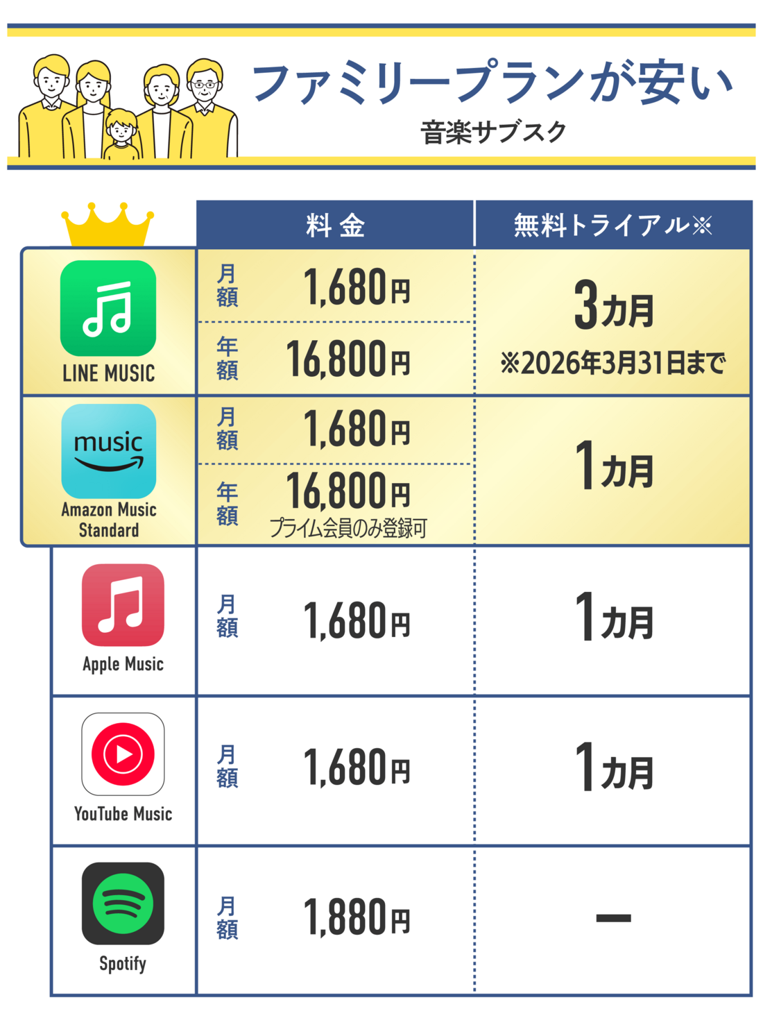 ファミリープランは「Amazon Music Standard」と「LINE MUSIC」が高コスパ
