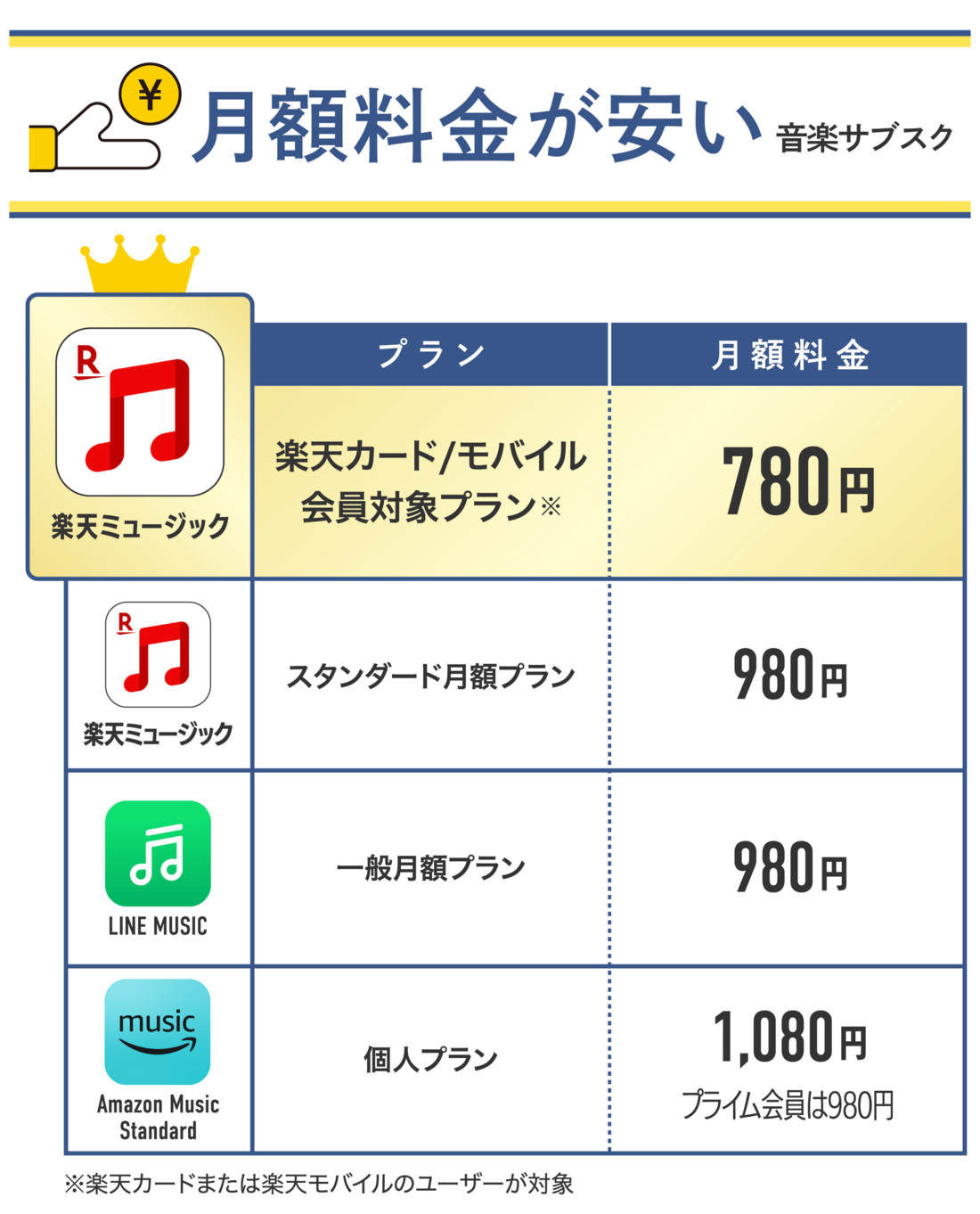 月額料金が安いのは「楽天ミュージック」