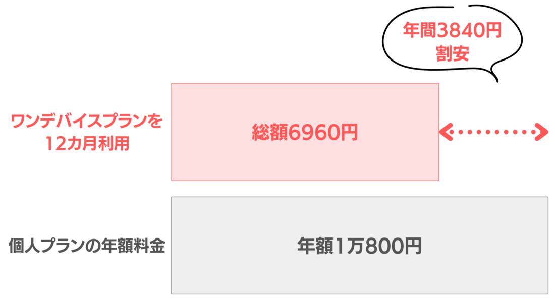 Amazon Music Unlimited ワンデバイスプランと個人プランの料金を比較