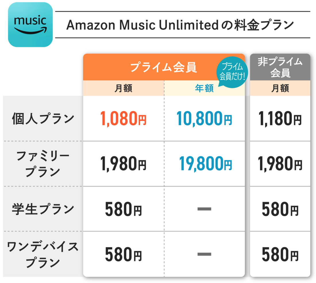 Amazon Music Unlimited 料金プラン