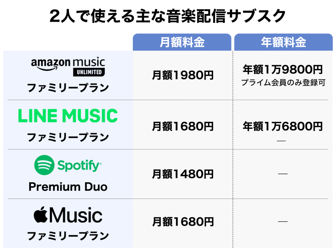 2人で使える音楽配信サブスク