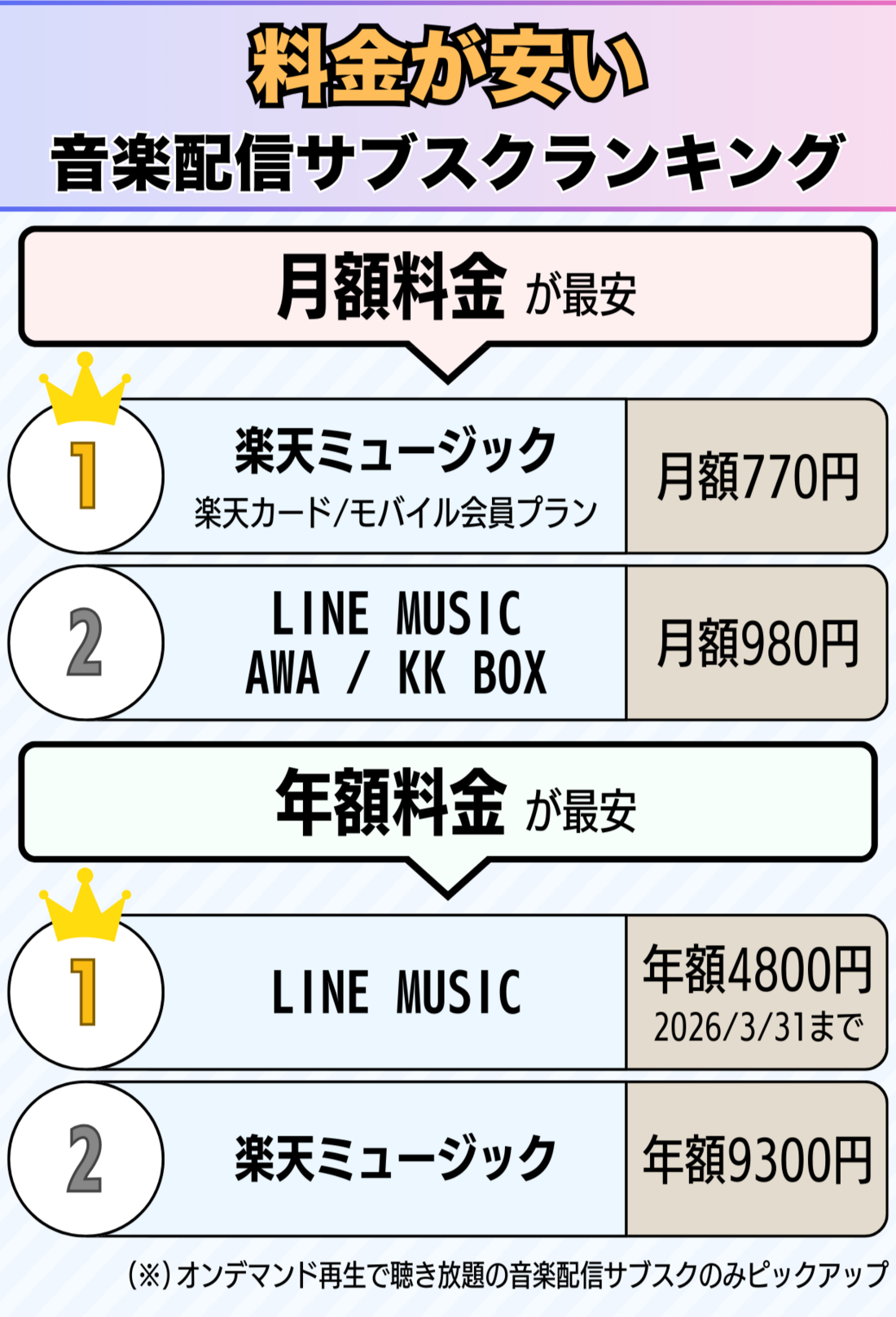 音楽配信サブスク 料金が安いランキング