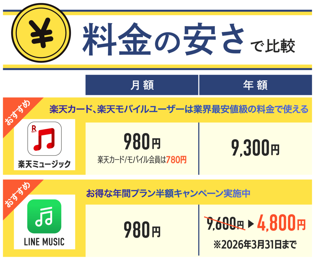 音楽配信サブスク 料金の安さ